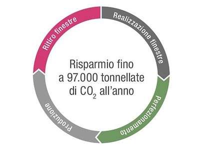 Sostenibilità